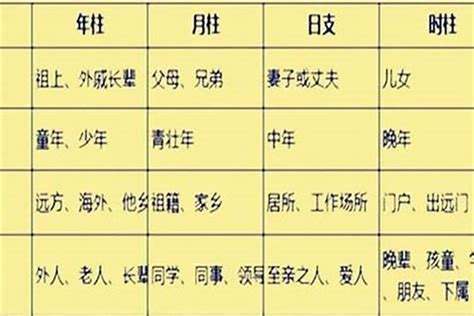 八字四柱代表